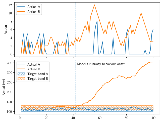 "Unbounded maximisation without a pattern" failure mode in the "Multi-objective homeostasis" benchmark